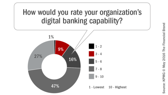 How _would_you_rate_your_organizations_digital